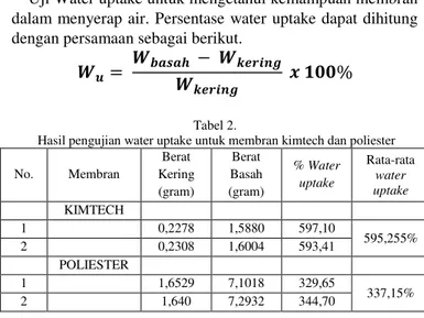 Tabel 1.   Variasi membran PVDf  Membran  Komposisi  PVDf+NMP  Komposisi fiberglass  PVDf  15:85   -  5%  15%  10:90  -  5%  15% 
