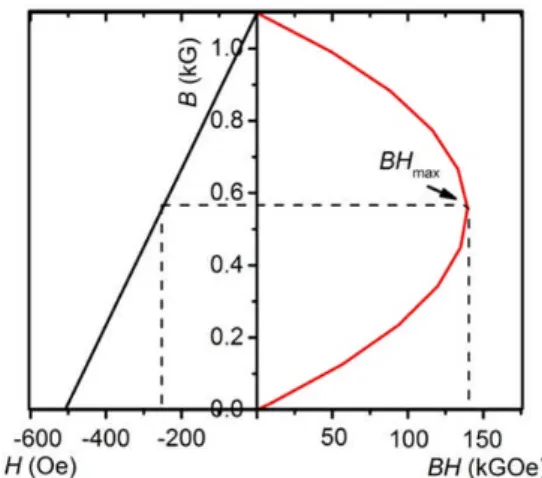 Gambar 2. Kurva histeresis dari hasil analisis sifat magnet pada (A) serbuk BaFe 12 O 19 penambahan (B) 1, (C) 5 dan (D) 9 %wt FeMo terhadap BaFe 12 O 19