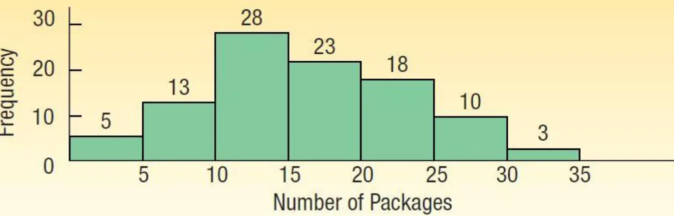 Grafik berikut menunjukkan jumlah paket yang dikirimkan per hari selama 100 hari terakhir.