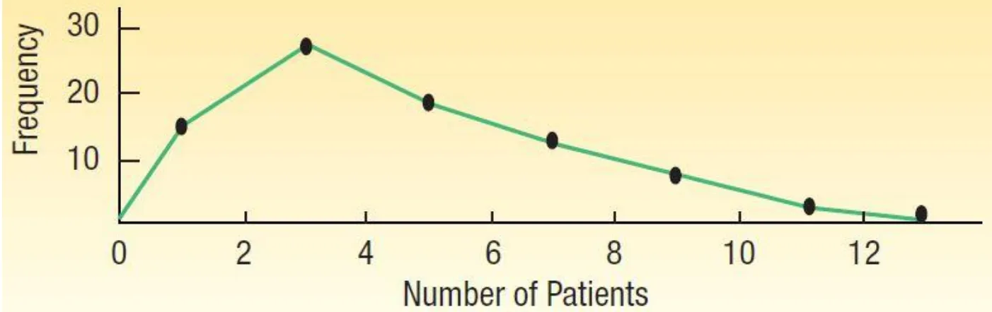 Grafik berikut menunjukkan jumlah pasien per hari yang diterima oleh Rumah Sakit Columbia.