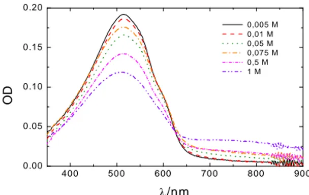 Gambar 4. Spektrum UV-Vis poli(heksil tiofen) pristin yang dideposisi pada substrat quartz.