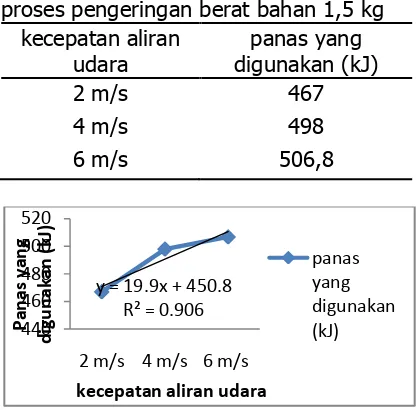 Tabel 3. Energi yang dibutuhkan selama proses pengeringan berat bahan 1,5 kg kecepatan aliran panas yang 