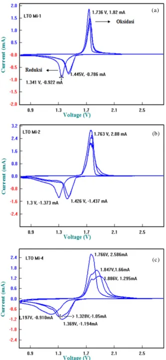 Table 3. Data analisis charge/discharge pada Li 4 Ti 5 O 12