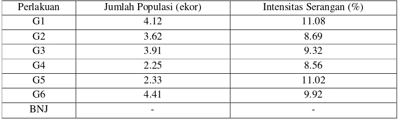 Tabel 5. Hasil analisis data jumlah populasi dan intensitas serangan hama fase vegetatif pada beberapa varietas kedelai di lahan kering lombok utara