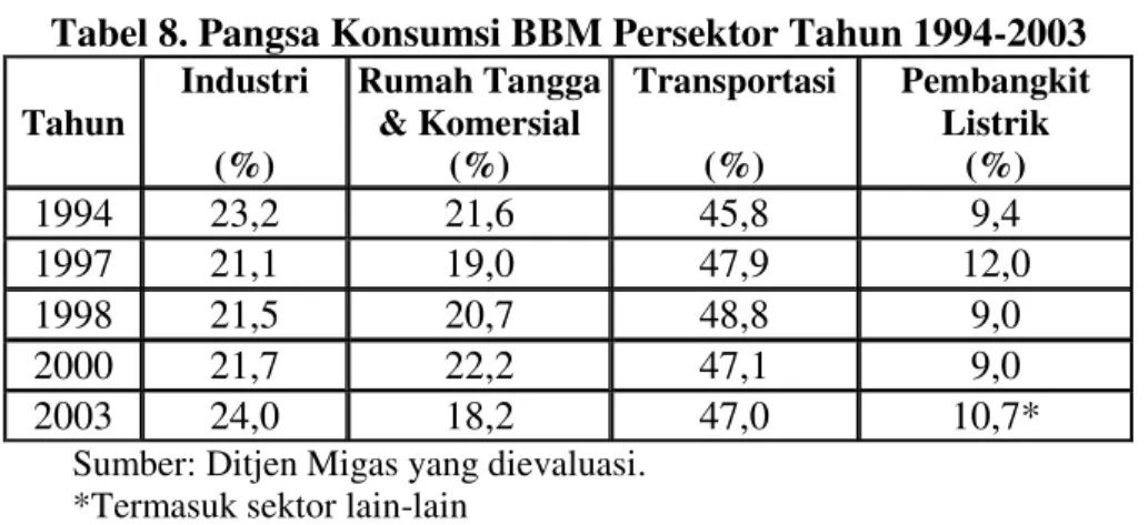 Tabel 8. Pangsa Konsumsi BBM Persektor Tahun 1994-2003 