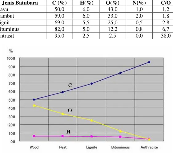 Tabel 1. Contoh Analisis Batubara (daf) [9] 