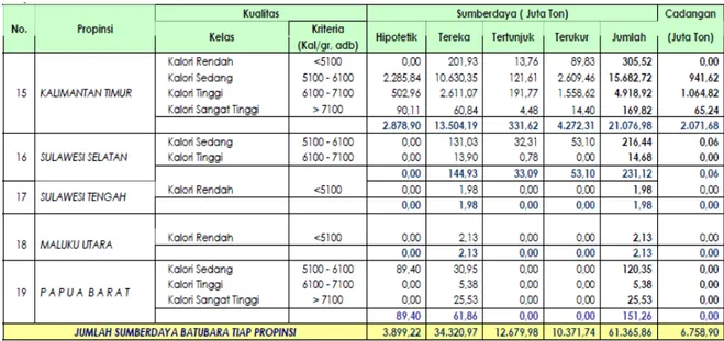 Tabel 3. Statistik Produksi, Konsumsi dan Ekspor Batubara Indonesia [10]     2005  2004  2003  2002  2001  2000  Produksi, (ton)  151.594.424,26   129.165.010,79   113.068.357,35   103.371.782,77   92.540.459,60   77.040.184,74   Konsumsi, (ton)   35.341.8