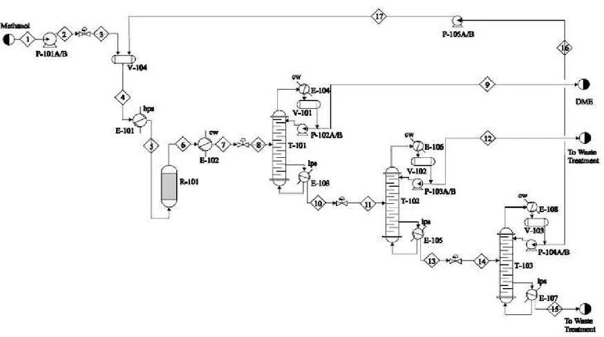 Gambar 1. Diagram alir methanol dikonversi menjadi DME 
