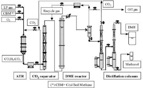 Gambar  3 berikut memperlihatkan diagram  alir  produksi DME dari gas  sintesa. Tahapan  prosesnya  meliputi  pembuatan  gas  sintesa  (menggunakan  auto-thermal  reformer),  sintesa  DME  (reaktor  slurry),  dan  pemisahan/pemurnian  (CO 2 ,  DME,  kolom 