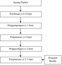 Gambar 4.3 : Bagan Alur Proses Produksi Emping Jagung 