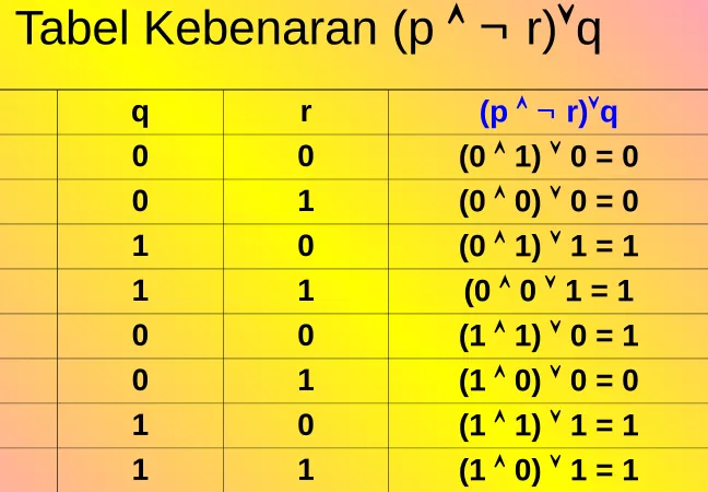 Tabel Kebenaran (p   r)q