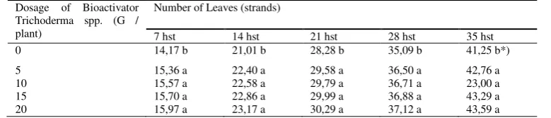 Table 4. The Average Number of Leaves in Red Onion on Each Treatment Dose of Bioactivator Trichoderma spp