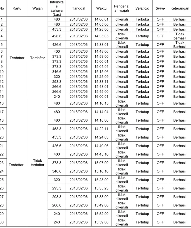 Tabel 2. Hasil pengujian keseluruhan sistem  No Kartu Wajah Intensitas cahaya (Lux)