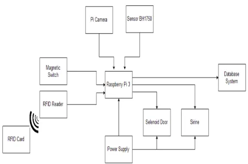 Gambar 2. Diagram Perancangan 