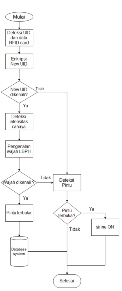 Gambar 7. Diagram alir perancangan software 