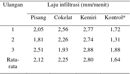 Tabel 4.1 Laju infiltrasi pada lahan agroforestri pola campuran (mixed cropping) 