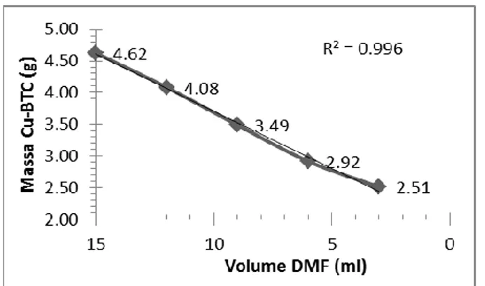 Gambar 1. Penurunan  massa Cu-BTC terhadap  penurunan volume DMF 
