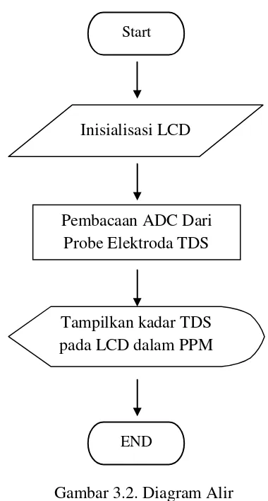 Gambar 3.2. Diagram Alir 