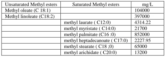 Table 1. Methyl esters from synthesis at 60 oC (transesterification)  