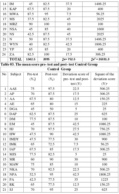 Table 03. The mean score pre- test and post- test Control Group 