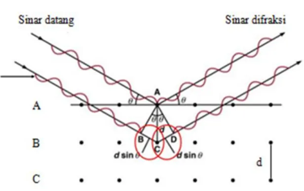 Gambar  3  Ilustrasi  geometri  dari  difraksi  sinar-X  oleh  kristal (Beiser, 2003)