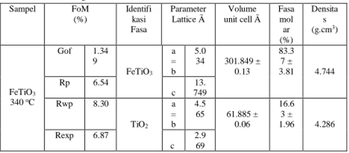 Tabel  1  Output  penghalusan  Rietveld  untuk  pola  XRD  serbuk FeTiO 3  340  o C.  Sampel  FoM  (%)  Identifikasi  Fasa  Parameter Lattice Ã  Volume  unit cell Ã  Fasa molar  (%)  Densitas (g.cm3 )  FeTiO 3  340  o C  Gof  1.349  FeTiO 3  a = b  5.0 34 