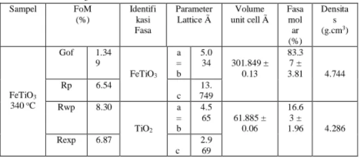 Tabel  1  Output  penghalusan  Rietveld  untuk  pola  XRD  serbuk FeTiO 3  340  o C.  Sampel  FoM  (%)  Identifikasi  Fasa  Parameter Lattice Ã  Volume  unit cell Ã  Fasa molar  (%)  Densitas (g.cm3 )  FeTiO 3  340  o C  Gof  1.349  FeTiO 3  a = b  5.0 34 