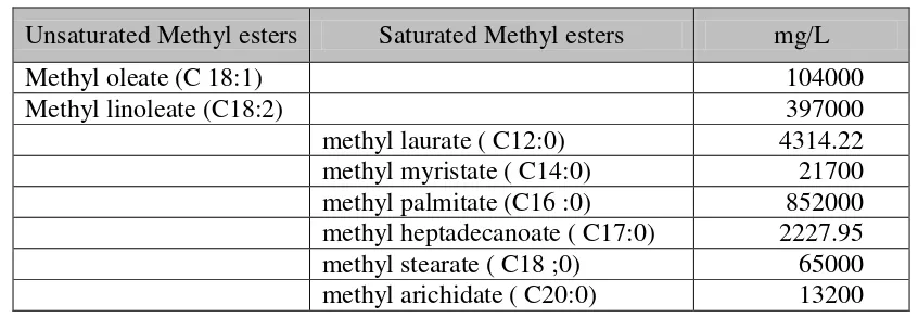 Table 1. Methyl esters from synthesis at 60 oC ( transesterification) 