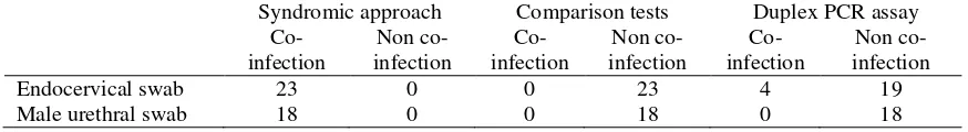 Table 7. Finding of co-infection cases to various diagnostic modes 
