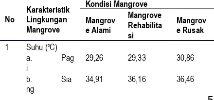 Tabel 4.3. Karakteristik Lingkungan Mangrove