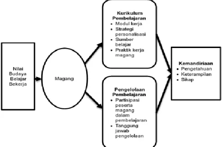 Gambar 7. Model Konseptual Pembelajaran Magang (Kamil, 2012:74)