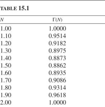 TABLE 15.1NΓ(N)