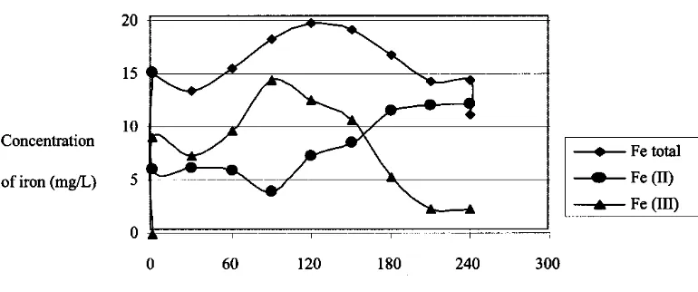 Figure 5. TOC changes during reaction with various concentrations,