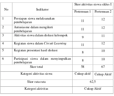 Tabel 4.6 Data Hasil Evaluasi Belajar Siswa Siklus II
