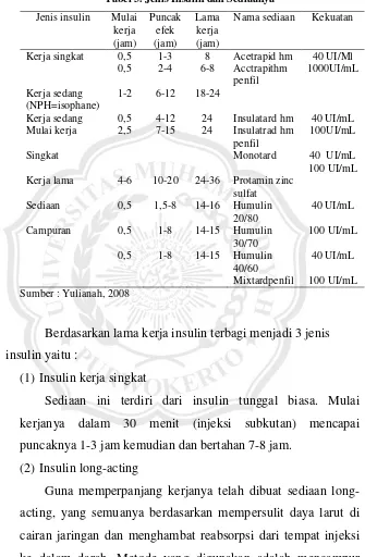 Tabel 3. Jenis Insulin dan Sediaanya 