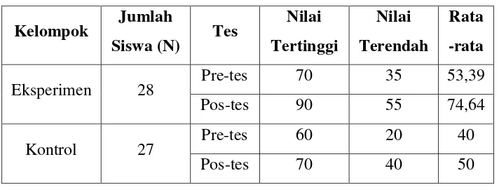 Tabel 1. Hasil Pre-test dan Pos-test Siswa 