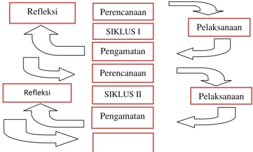 Gambar  3.1.Model  Siklus  Penelitian  Tindakan  Kelas  (Suharsimi  Arikunto,  2009:16) 