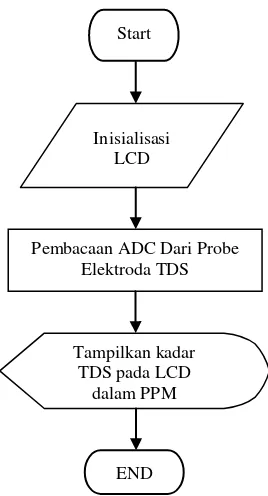 Tabel 3.1 Hasil Pegujian Calibration Solid 