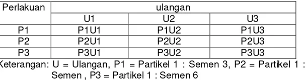 Tabel 3.1. Pembuatan sampel papan semen partikel 