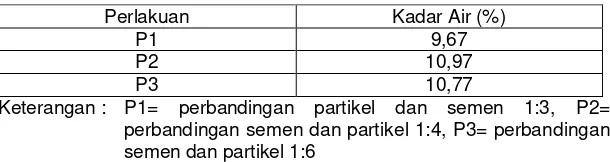 Tabel 4.1. Data hasil pengujian kadar air papan semen partikel 