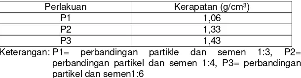 Tabel 4.2. Data hasil pengujian kerapaatan papan semen partikel 