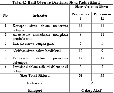 Tabel 4.2 Hasil Observasi Aktivitas Siswa Pada Siklus I