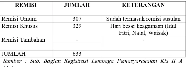 Tabel 1.1 Jumlah narapidana yang mendapatkan remisi pada tahun 2015Lembaga Pemasyarakatan Klas II A Mataram: 