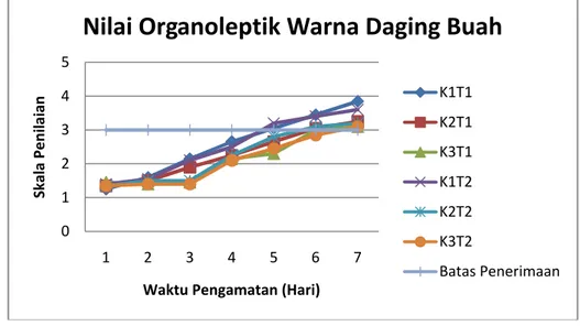 Gambar 2.Grafik Nilai Organoleptik  Warna Daging Buah Duku selama Penyimpanan