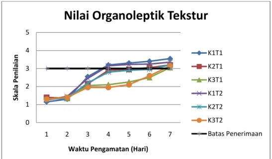 Gambar 4. Grafik Nilai Organoleptik  Tekstur Buah Duku selama Penyimpanan Nilai Organoleptik Tekstur Duku
