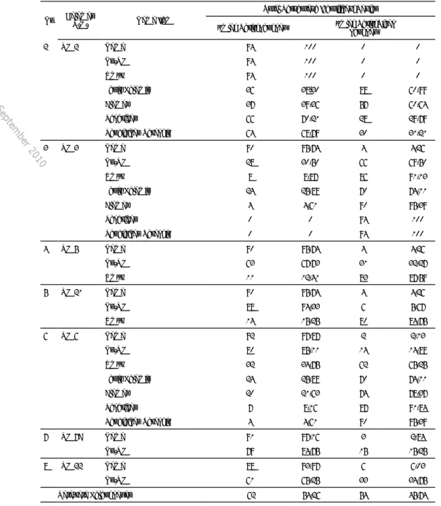 Tabel 2.  Hasil Rekapitulasi Analisa Ketidaklengkapan Berkas Rekam Medis RSU PKU Muhammadiyah  Yogyakarta Review Identifikasi Pasien