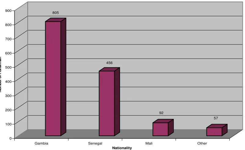 Fig. 3. Number of Artisanal Head Fisherman by Nationality (Countrywide) (Source: DOF Gambia, 2006) 