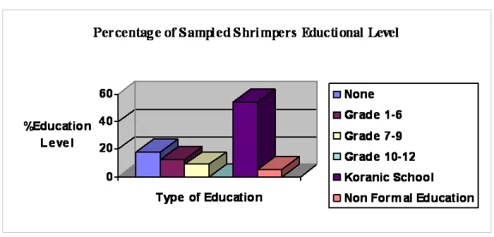 Fig. 9. Educational Level of Shrimpers 