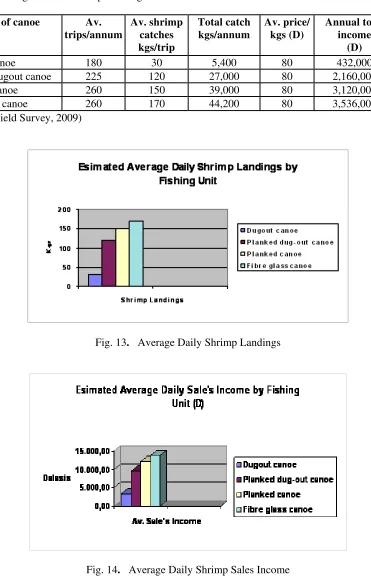 Table 5.  Average Annual Shrimp Landings and Sales Income 