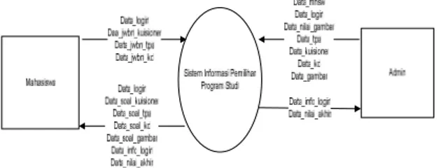 Gambar 4.1 Diagram Konteks Sistem Informasi Pemilihan Program Studi yang Diusulkan